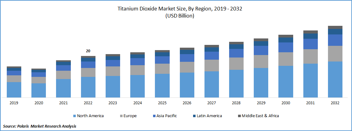 Titanium Dioxide (TiO2) Market Size